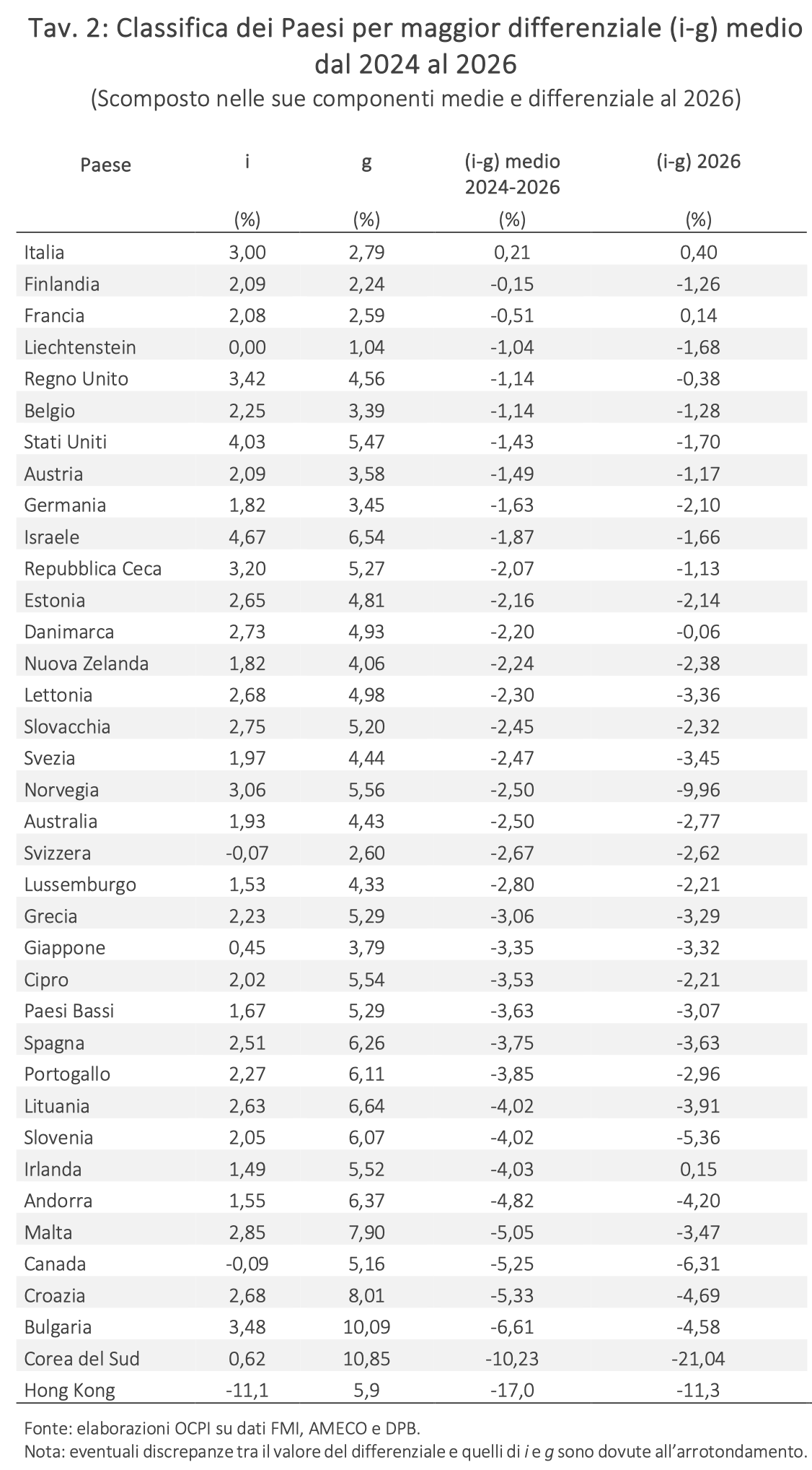 Tavola 2: Classifica dei Paesi per maggior differenziale (i-g) medio dal 2024 al 2026 (Scomposto nelle sue componenti medie e differenziale al 2026)